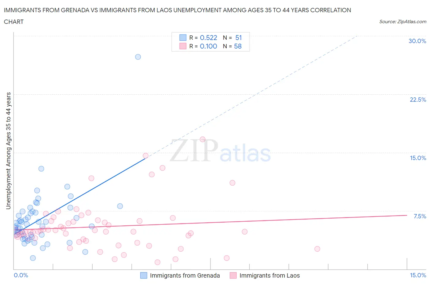 Immigrants from Grenada vs Immigrants from Laos Unemployment Among Ages 35 to 44 years