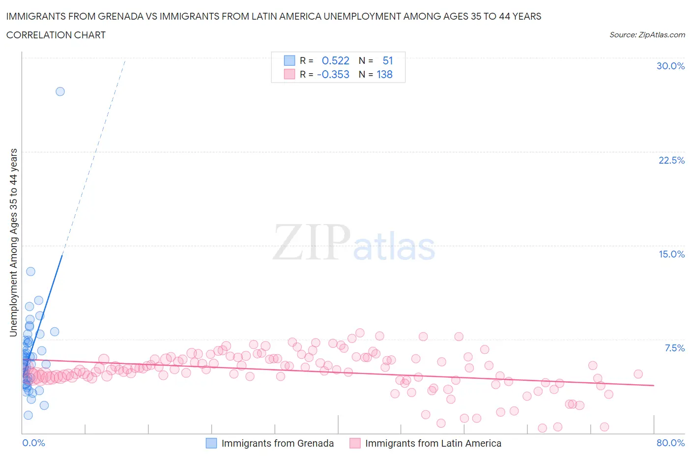 Immigrants from Grenada vs Immigrants from Latin America Unemployment Among Ages 35 to 44 years