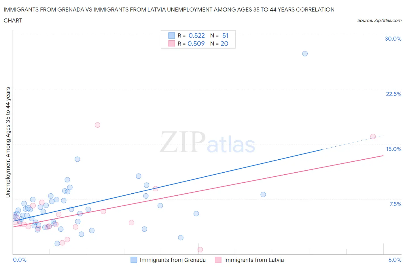 Immigrants from Grenada vs Immigrants from Latvia Unemployment Among Ages 35 to 44 years