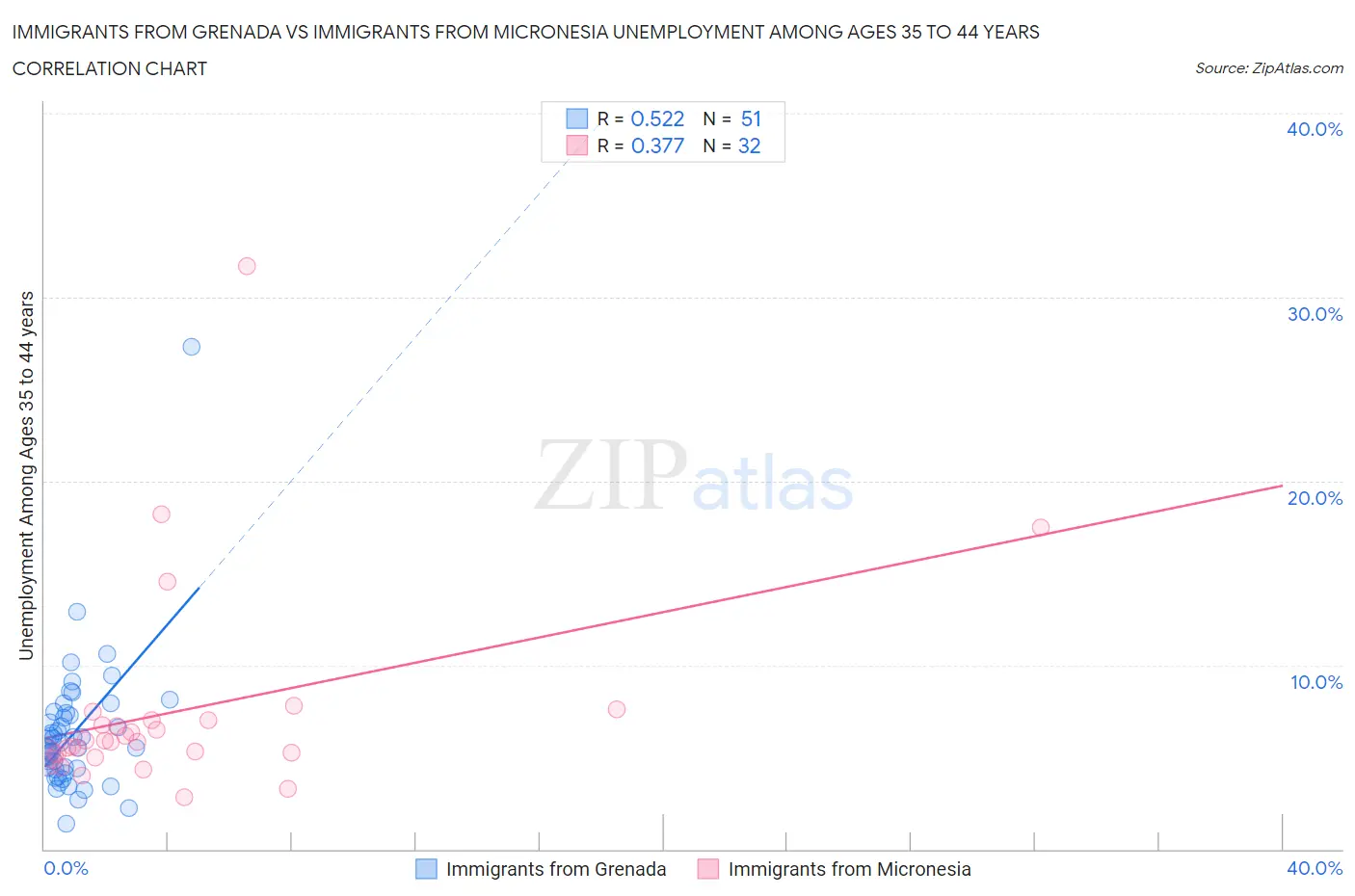 Immigrants from Grenada vs Immigrants from Micronesia Unemployment Among Ages 35 to 44 years