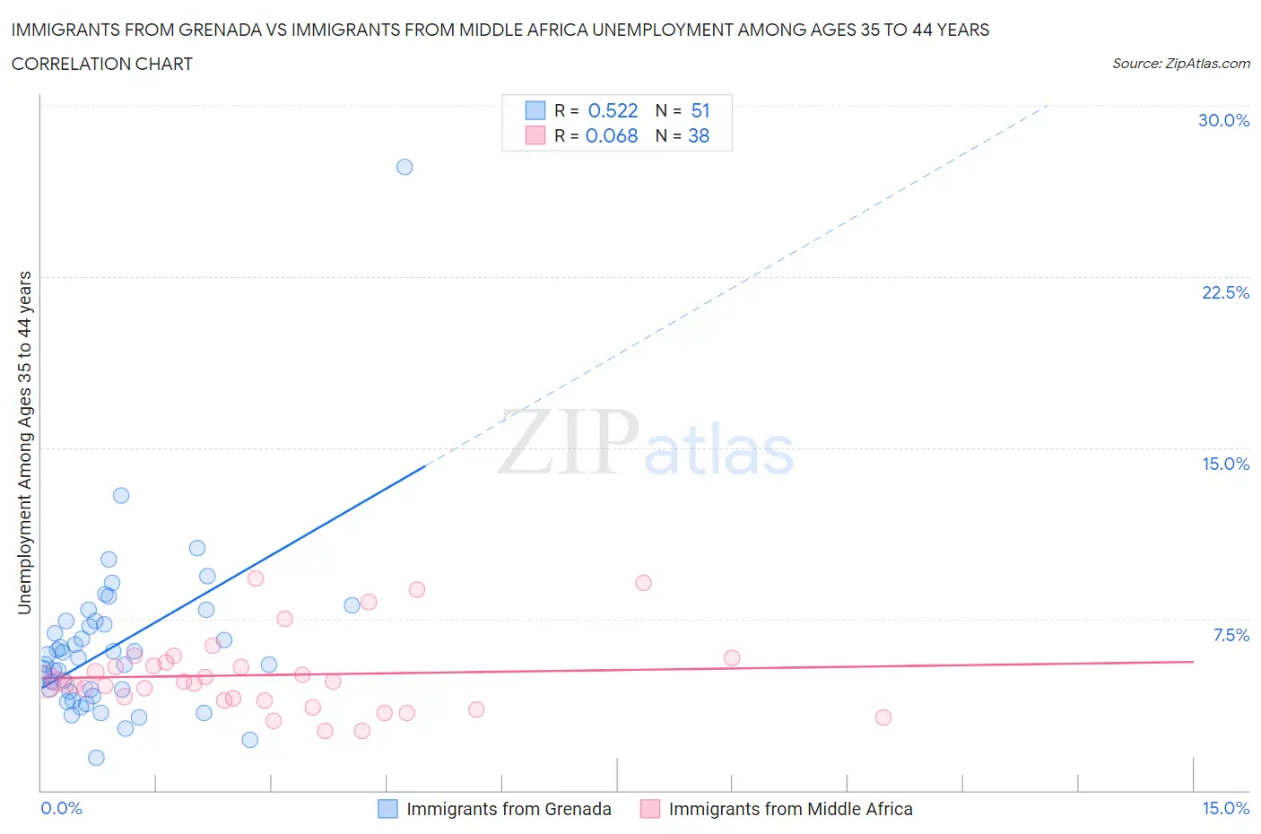 Immigrants from Grenada vs Immigrants from Middle Africa Unemployment Among Ages 35 to 44 years