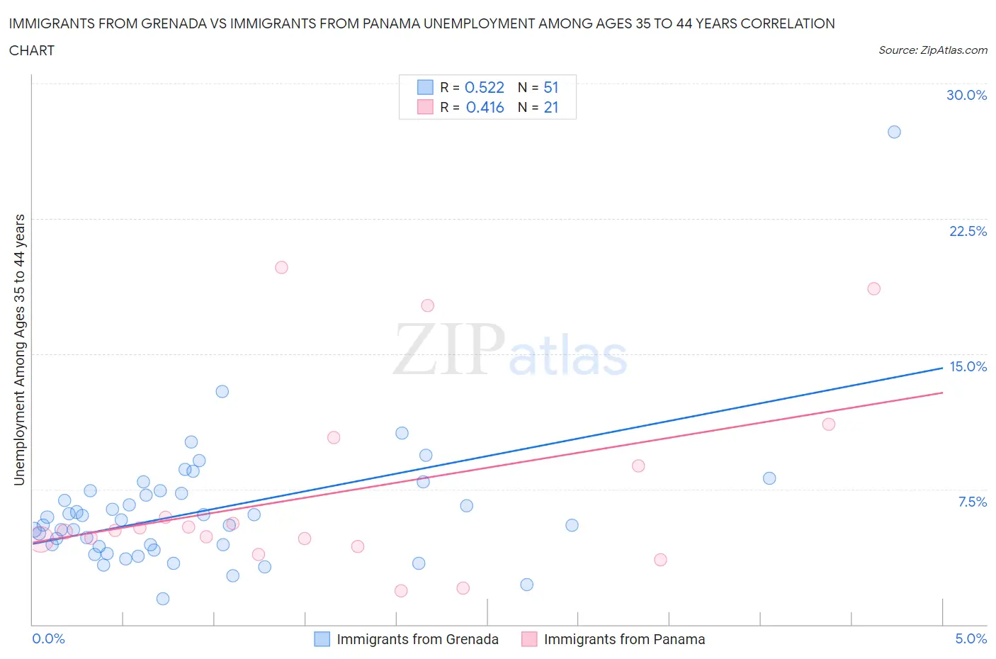 Immigrants from Grenada vs Immigrants from Panama Unemployment Among Ages 35 to 44 years