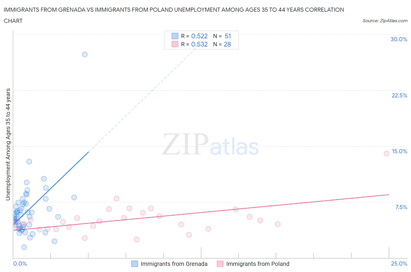 Immigrants from Grenada vs Immigrants from Poland Unemployment Among Ages 35 to 44 years