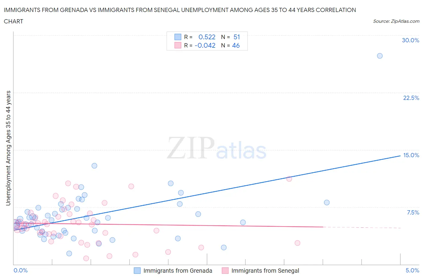 Immigrants from Grenada vs Immigrants from Senegal Unemployment Among Ages 35 to 44 years