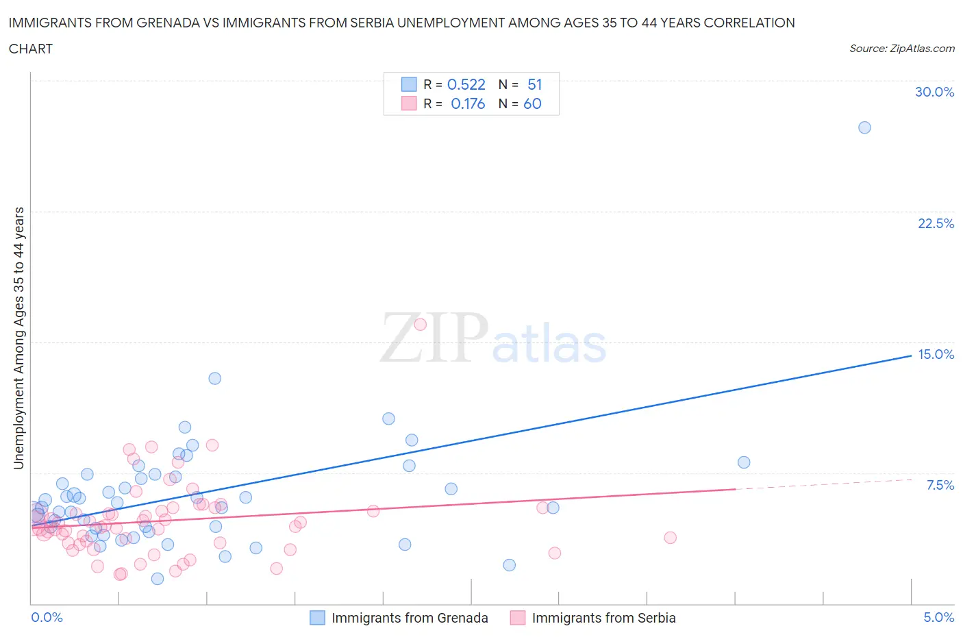 Immigrants from Grenada vs Immigrants from Serbia Unemployment Among Ages 35 to 44 years