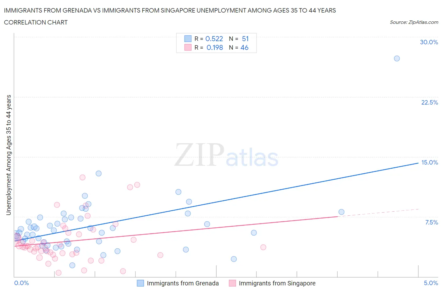 Immigrants from Grenada vs Immigrants from Singapore Unemployment Among Ages 35 to 44 years