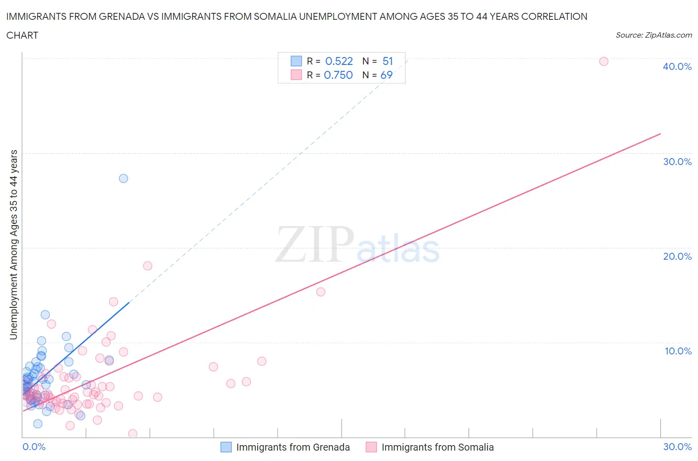 Immigrants from Grenada vs Immigrants from Somalia Unemployment Among Ages 35 to 44 years