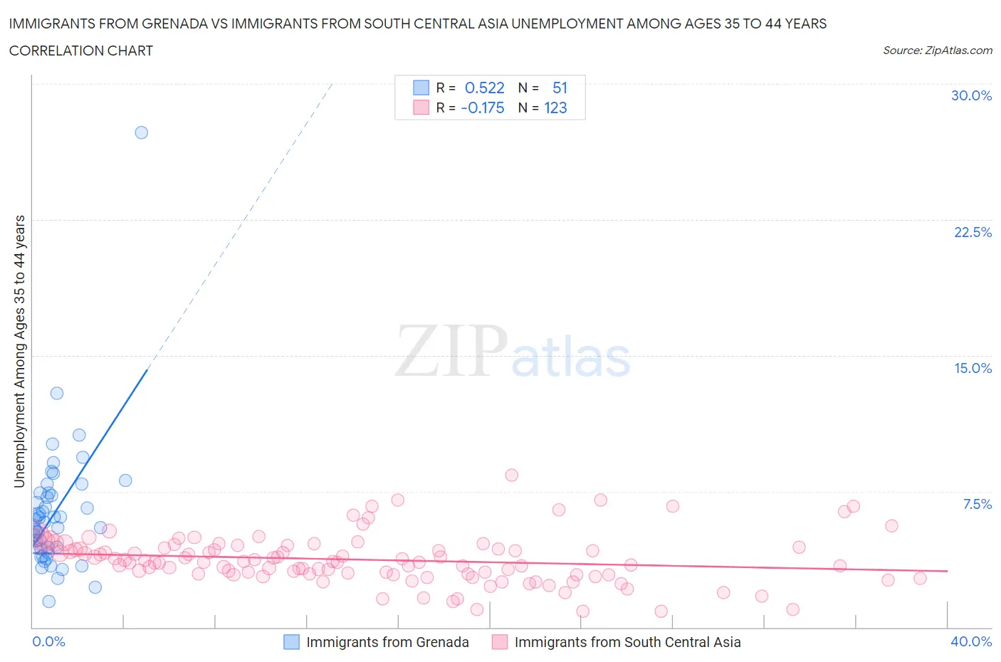 Immigrants from Grenada vs Immigrants from South Central Asia Unemployment Among Ages 35 to 44 years