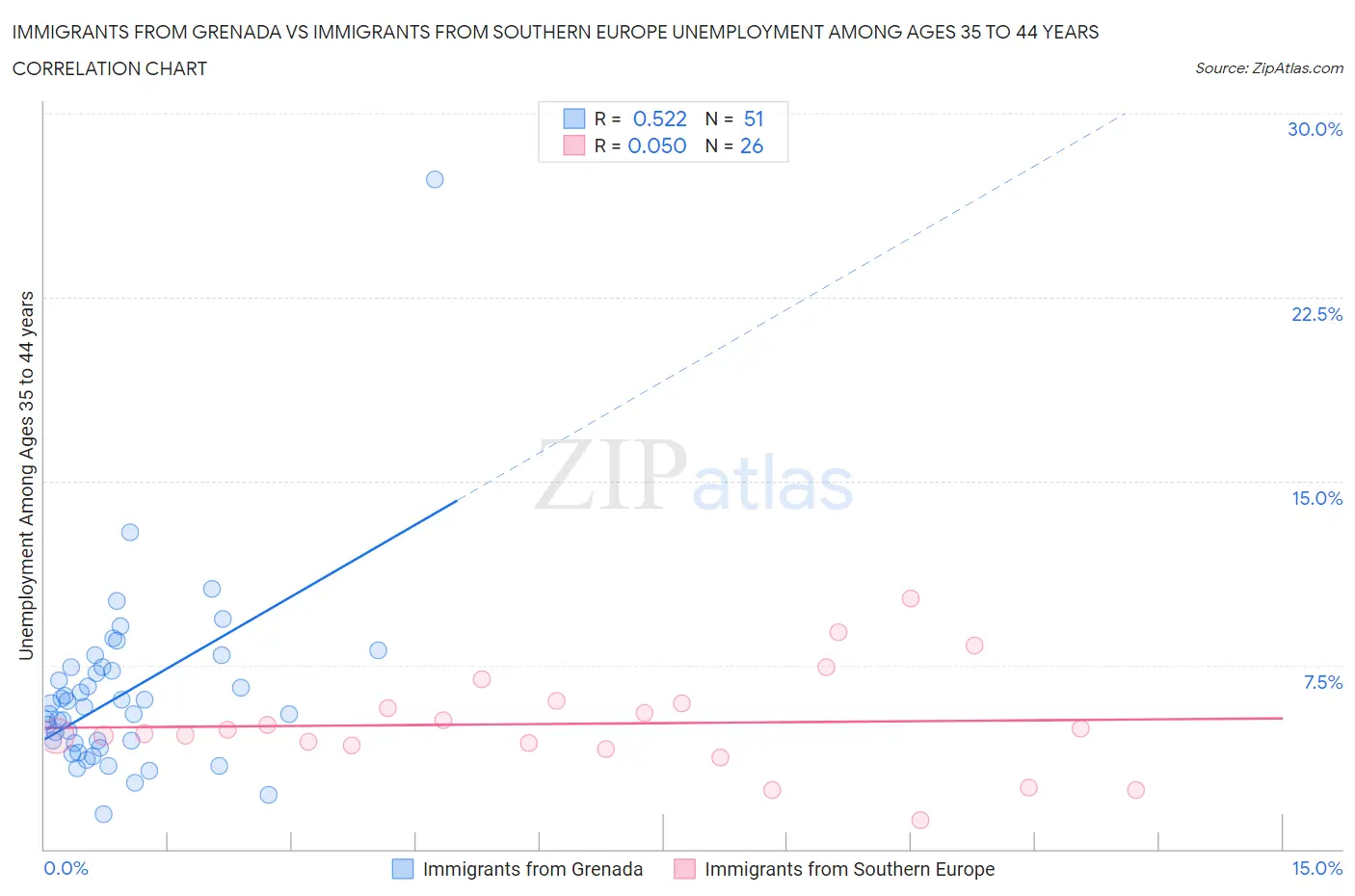 Immigrants from Grenada vs Immigrants from Southern Europe Unemployment Among Ages 35 to 44 years