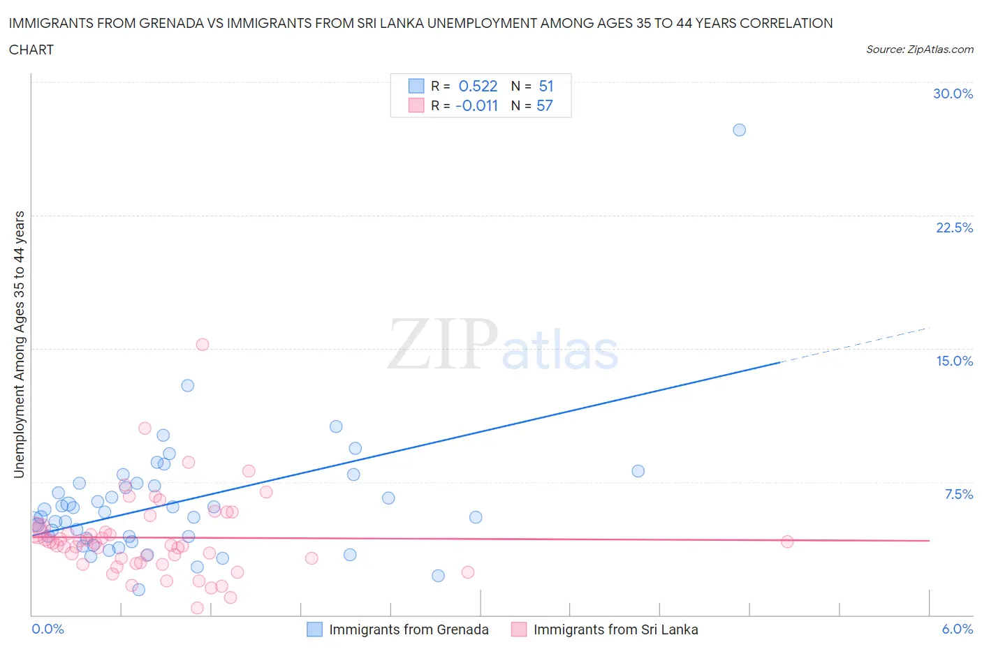 Immigrants from Grenada vs Immigrants from Sri Lanka Unemployment Among Ages 35 to 44 years