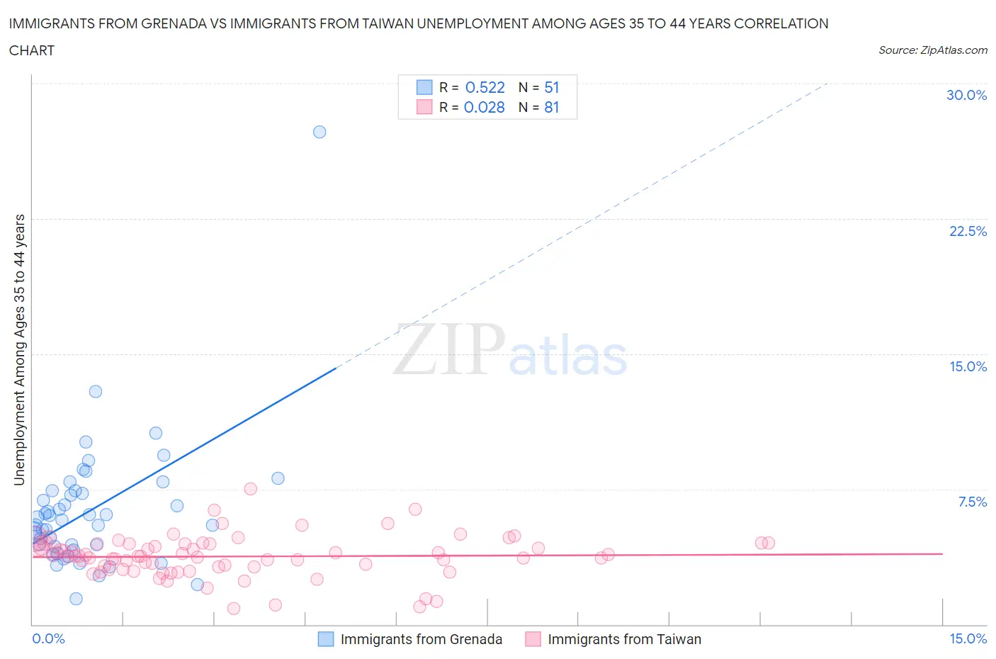 Immigrants from Grenada vs Immigrants from Taiwan Unemployment Among Ages 35 to 44 years