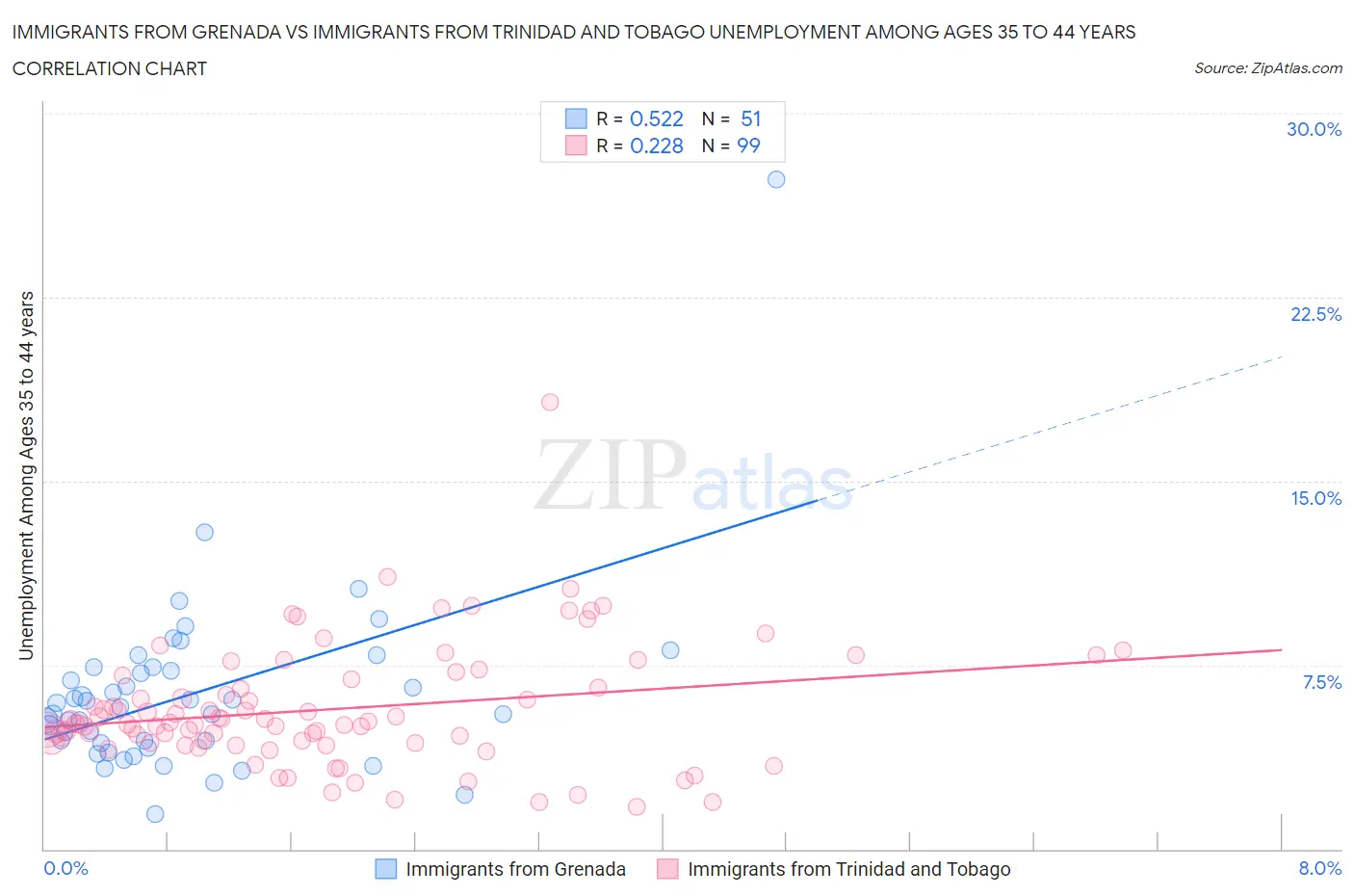 Immigrants from Grenada vs Immigrants from Trinidad and Tobago Unemployment Among Ages 35 to 44 years