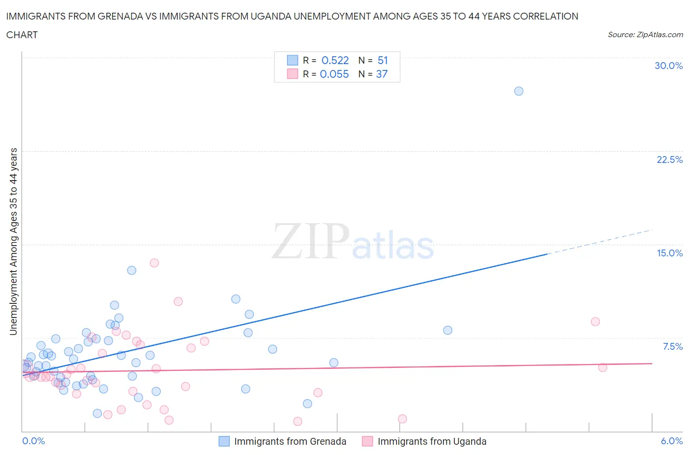 Immigrants from Grenada vs Immigrants from Uganda Unemployment Among Ages 35 to 44 years