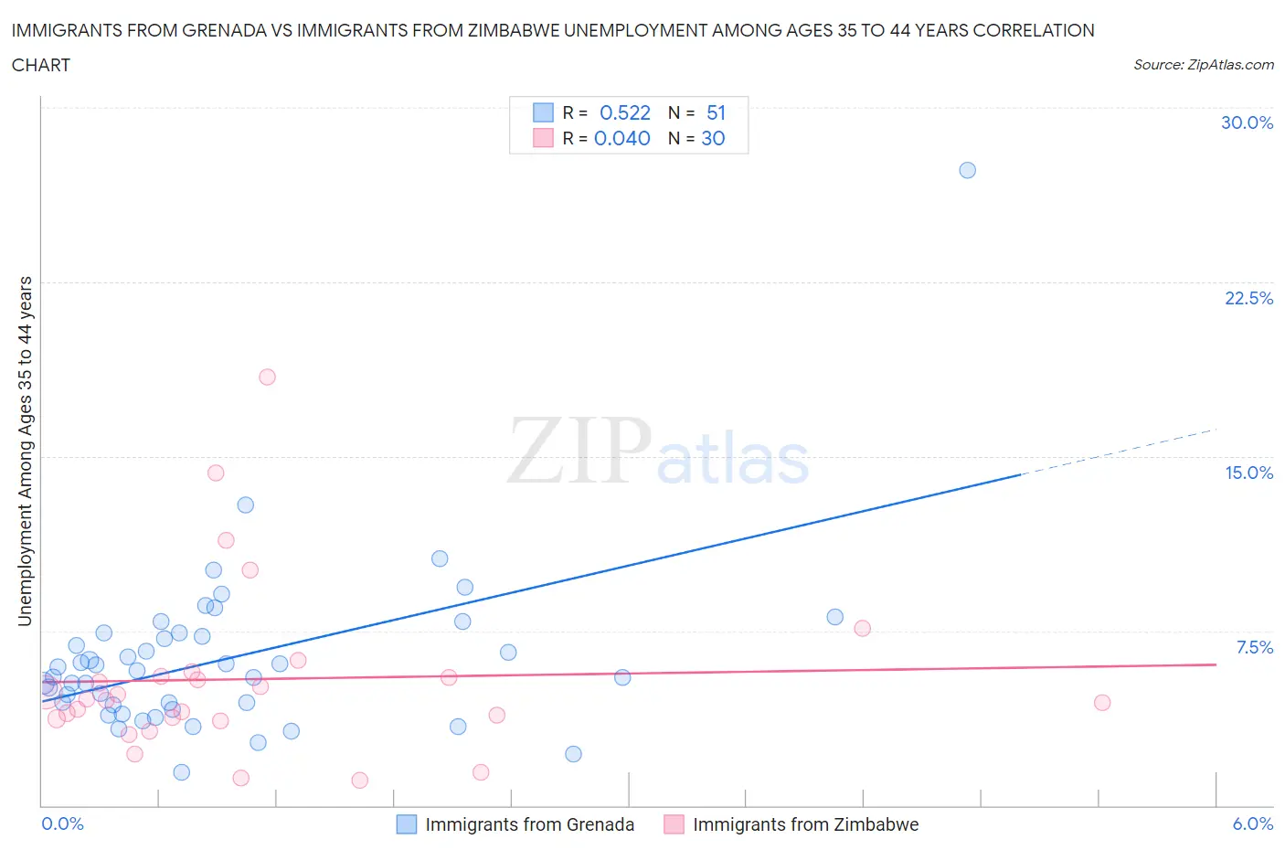 Immigrants from Grenada vs Immigrants from Zimbabwe Unemployment Among Ages 35 to 44 years