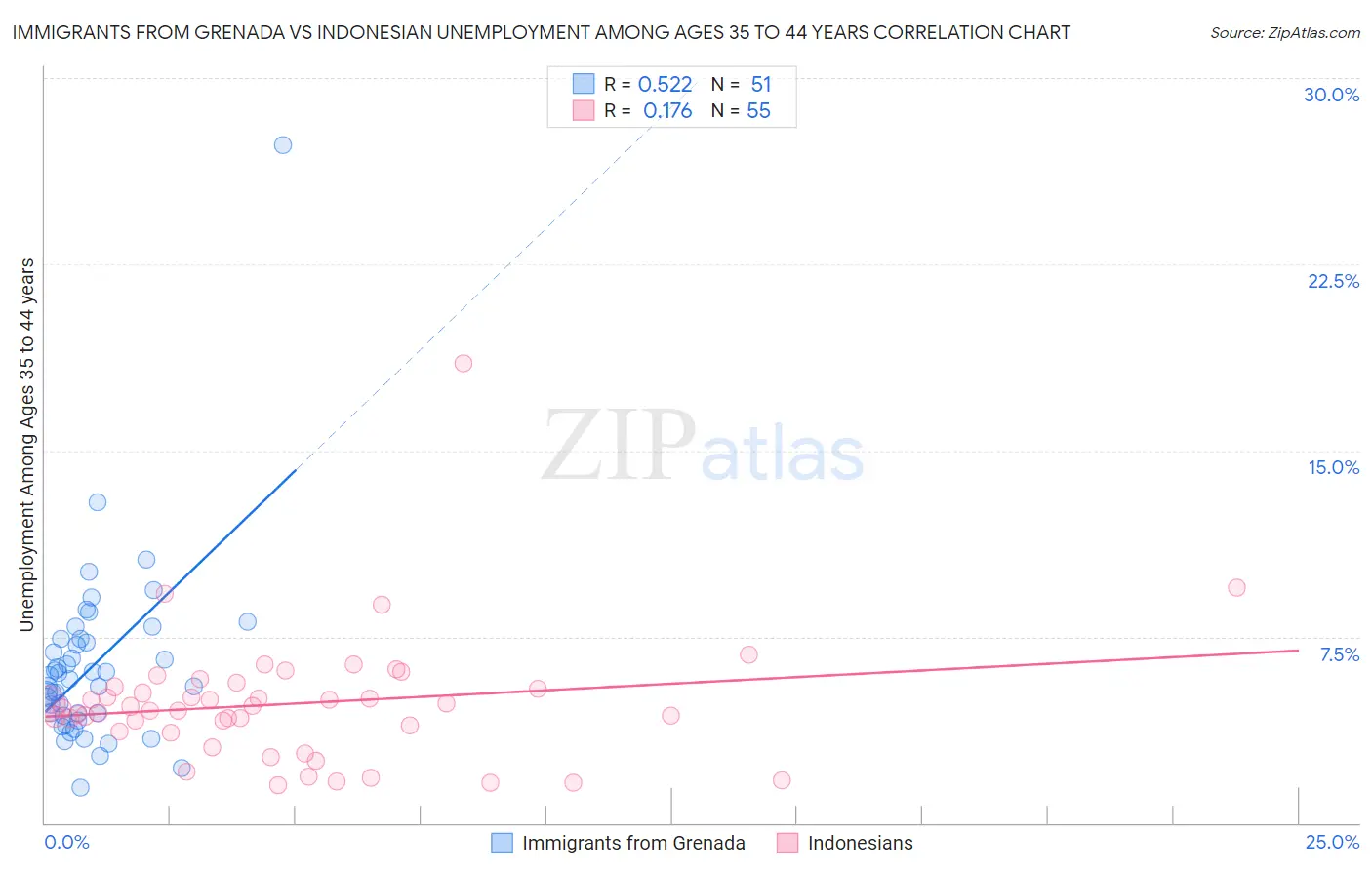 Immigrants from Grenada vs Indonesian Unemployment Among Ages 35 to 44 years
