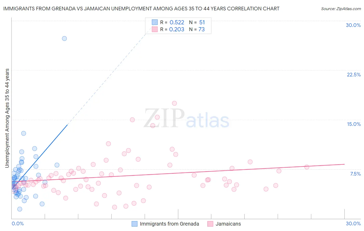 Immigrants from Grenada vs Jamaican Unemployment Among Ages 35 to 44 years