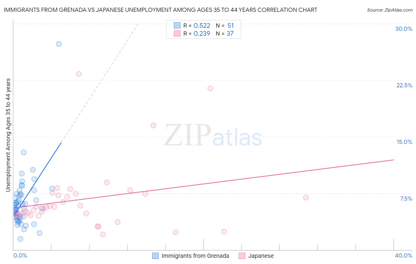 Immigrants from Grenada vs Japanese Unemployment Among Ages 35 to 44 years