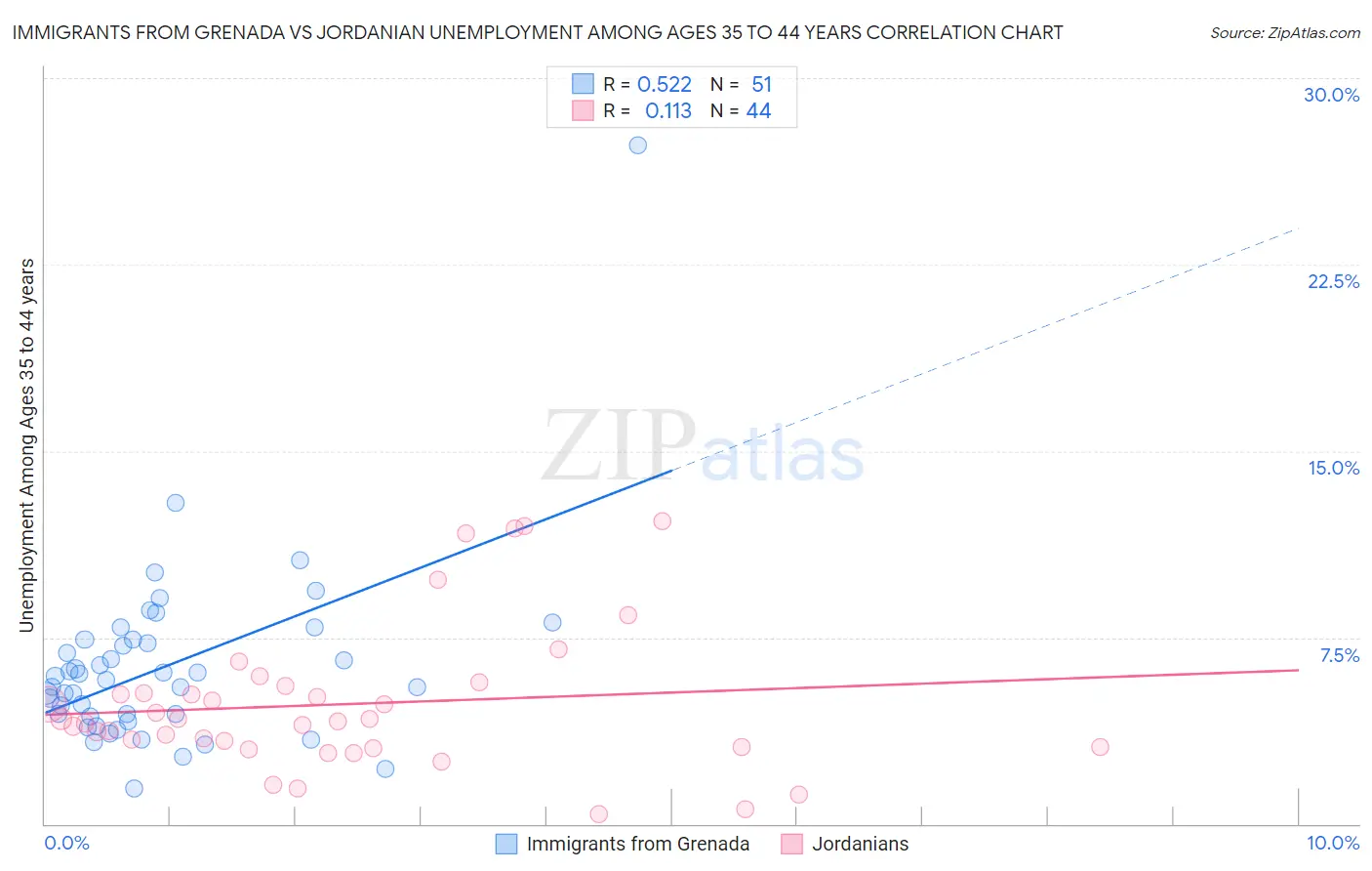 Immigrants from Grenada vs Jordanian Unemployment Among Ages 35 to 44 years