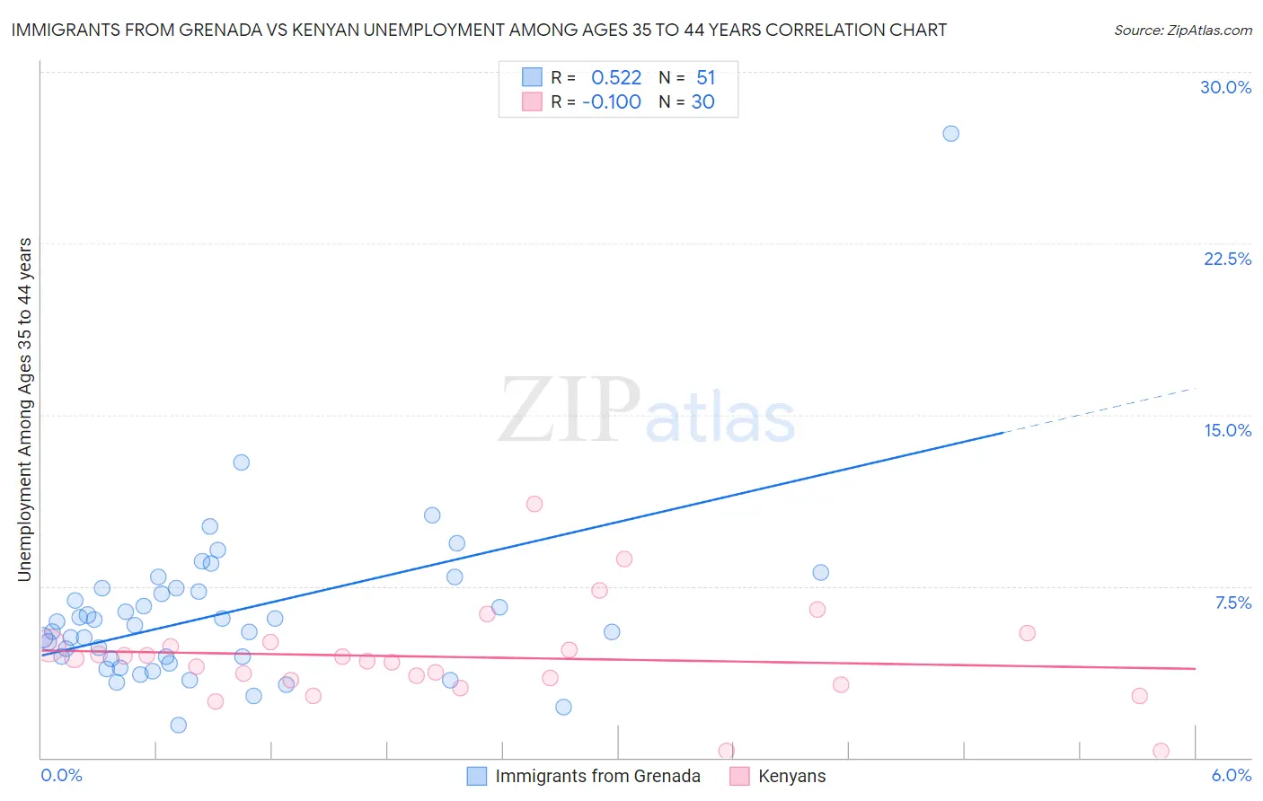 Immigrants from Grenada vs Kenyan Unemployment Among Ages 35 to 44 years
