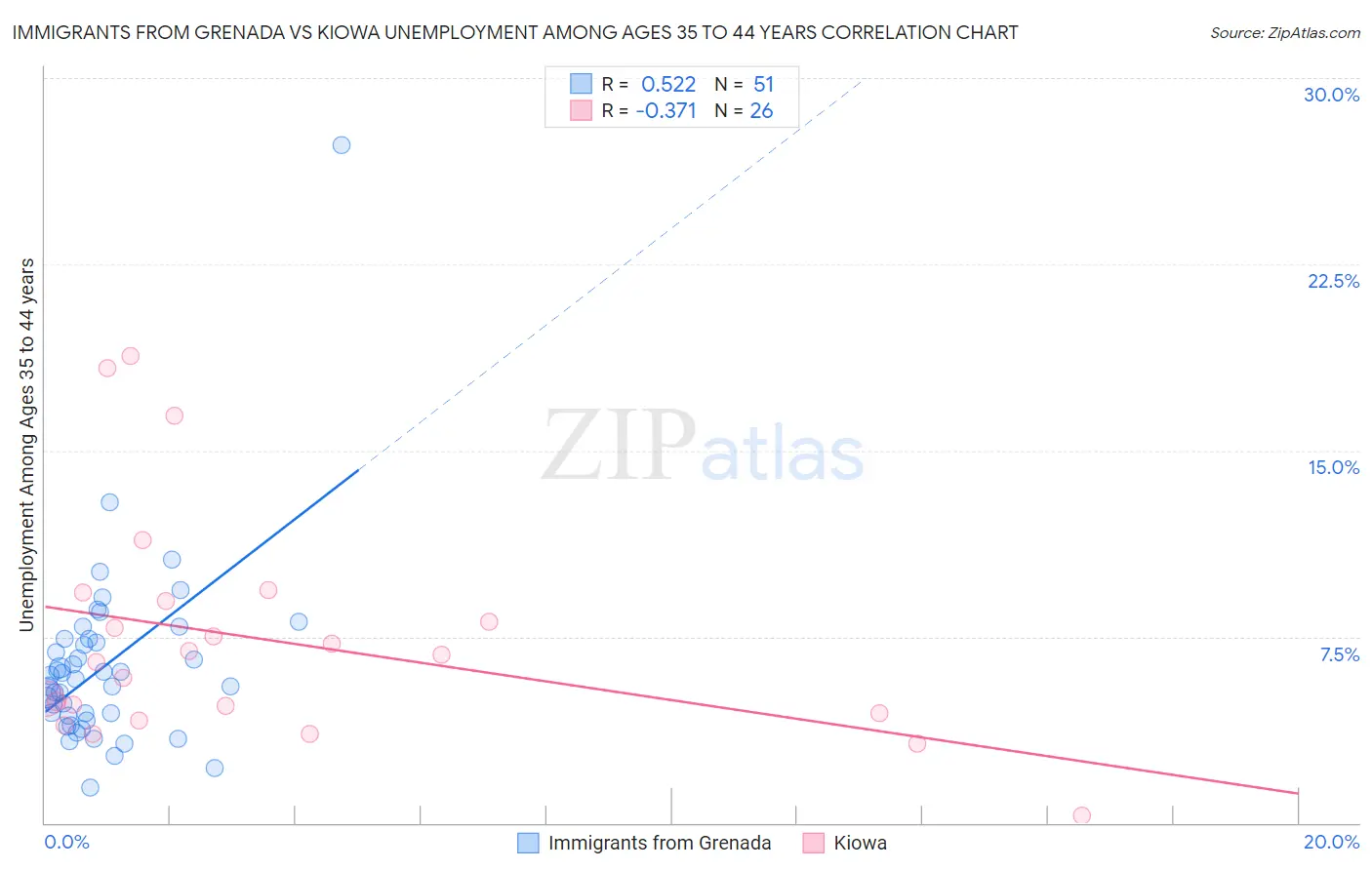 Immigrants from Grenada vs Kiowa Unemployment Among Ages 35 to 44 years