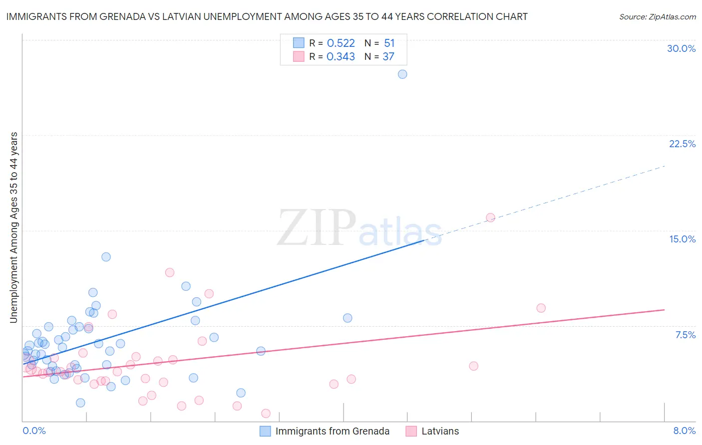 Immigrants from Grenada vs Latvian Unemployment Among Ages 35 to 44 years