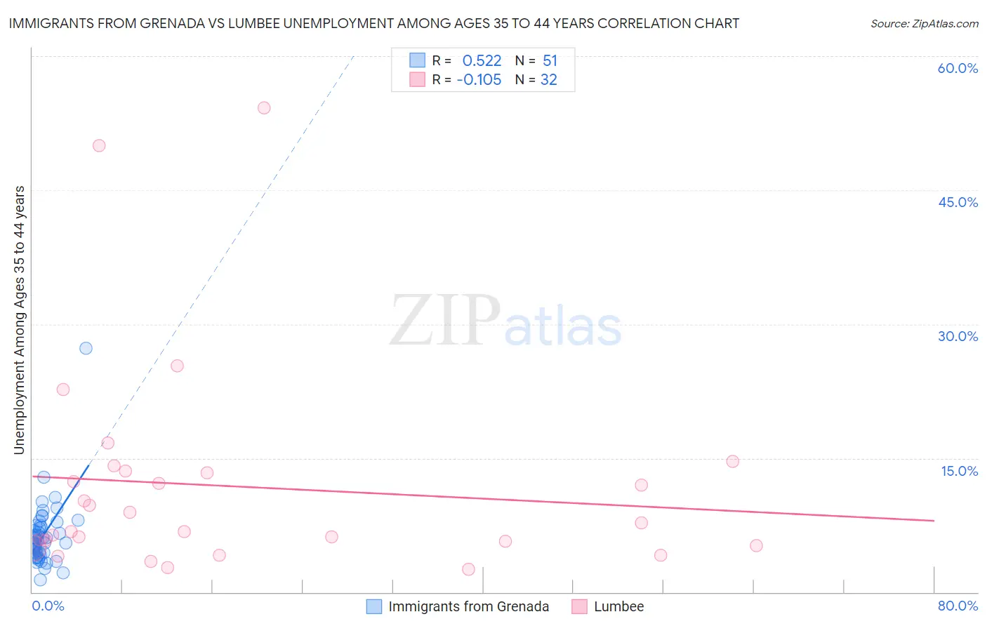 Immigrants from Grenada vs Lumbee Unemployment Among Ages 35 to 44 years