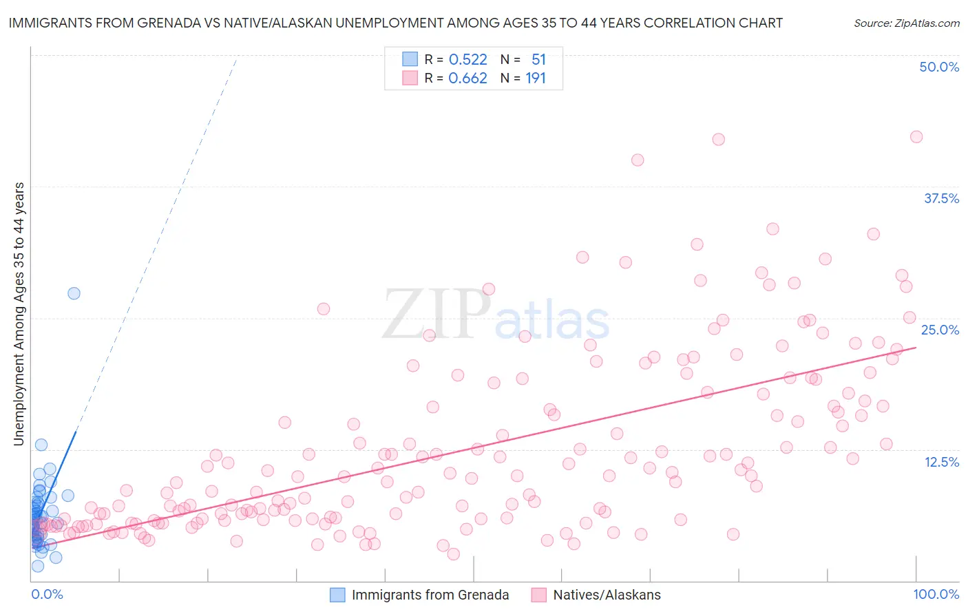 Immigrants from Grenada vs Native/Alaskan Unemployment Among Ages 35 to 44 years