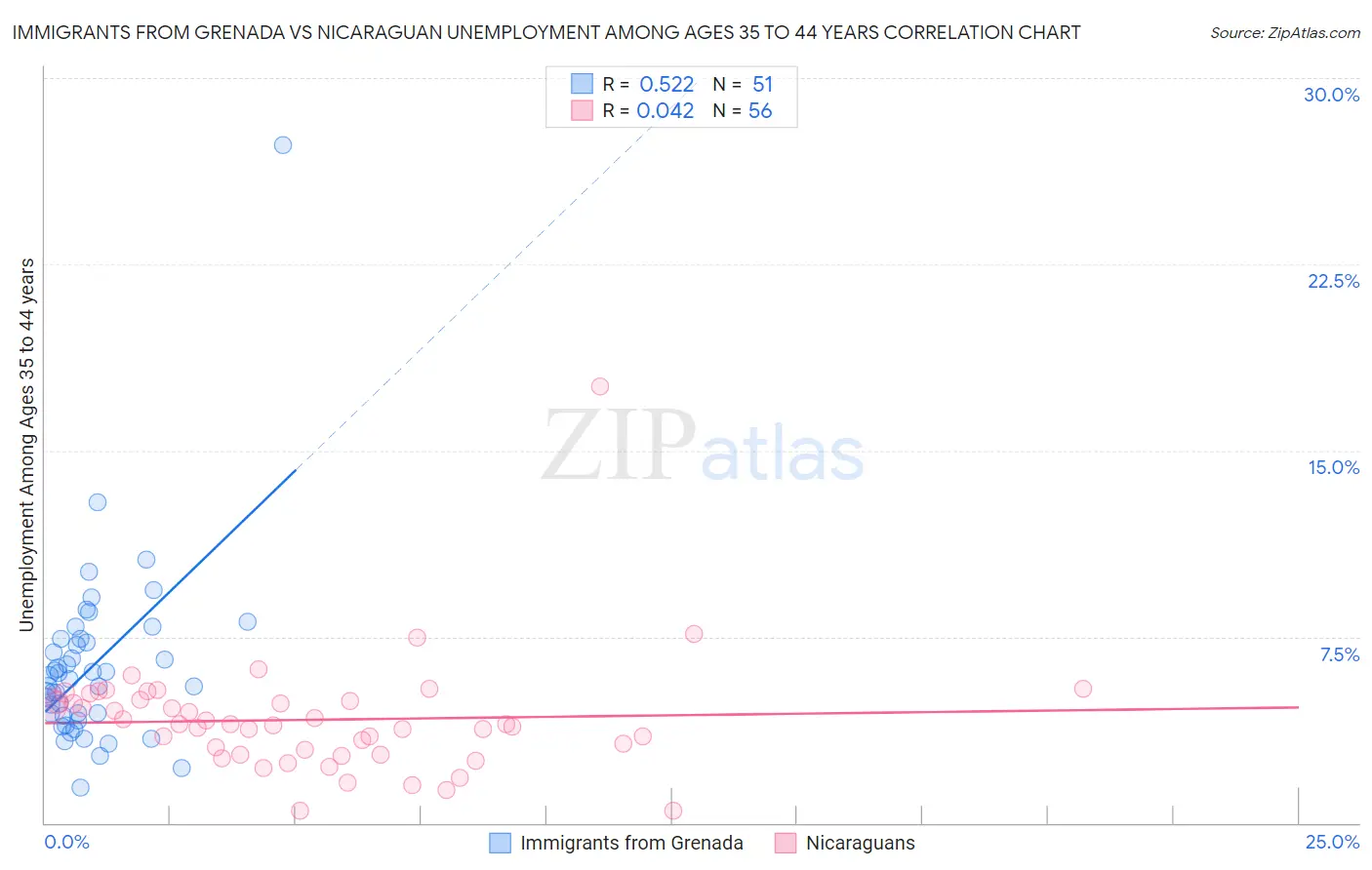 Immigrants from Grenada vs Nicaraguan Unemployment Among Ages 35 to 44 years