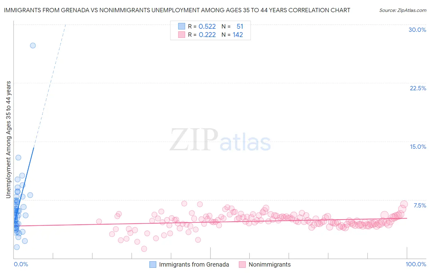 Immigrants from Grenada vs Nonimmigrants Unemployment Among Ages 35 to 44 years