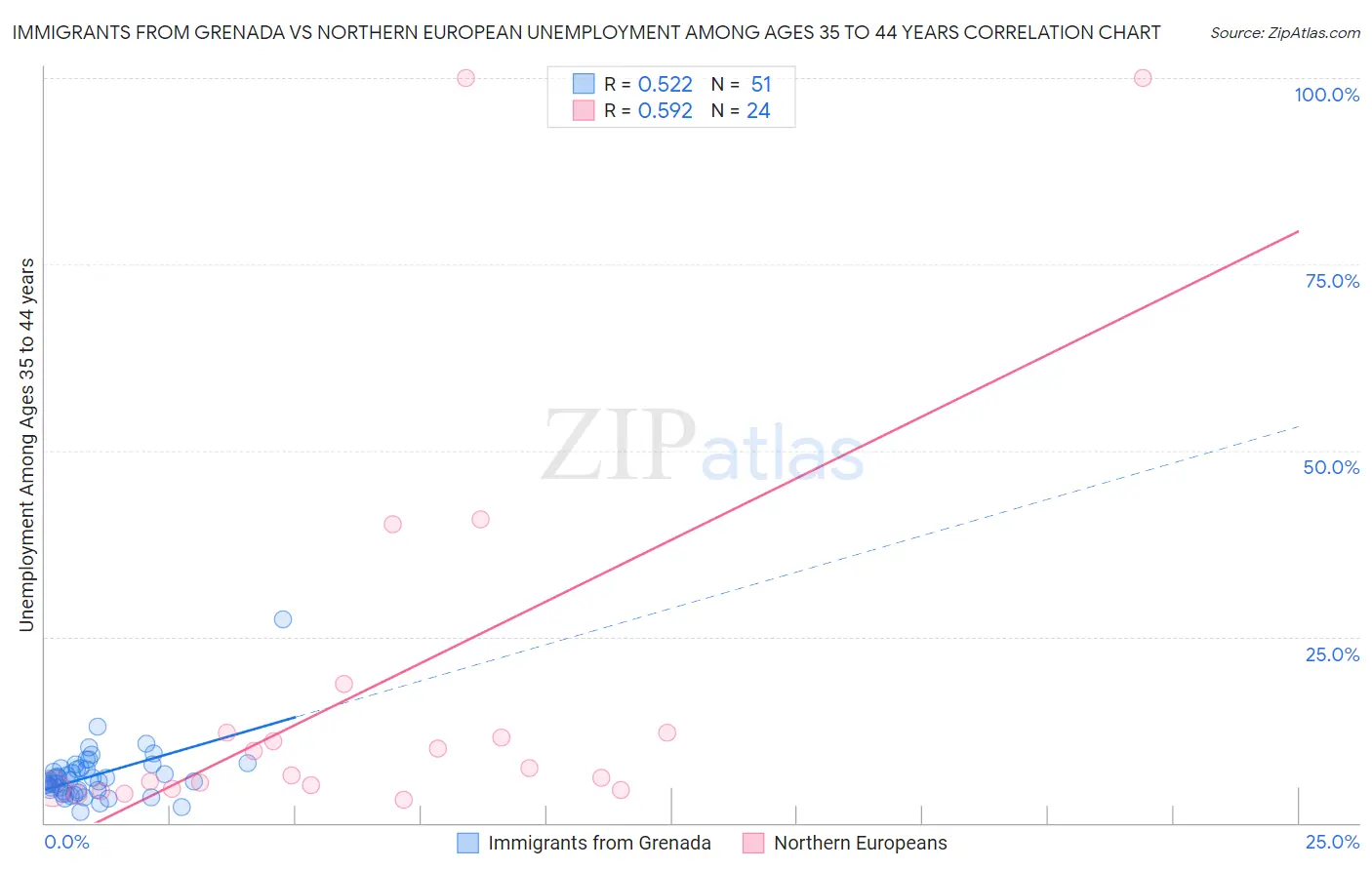 Immigrants from Grenada vs Northern European Unemployment Among Ages 35 to 44 years