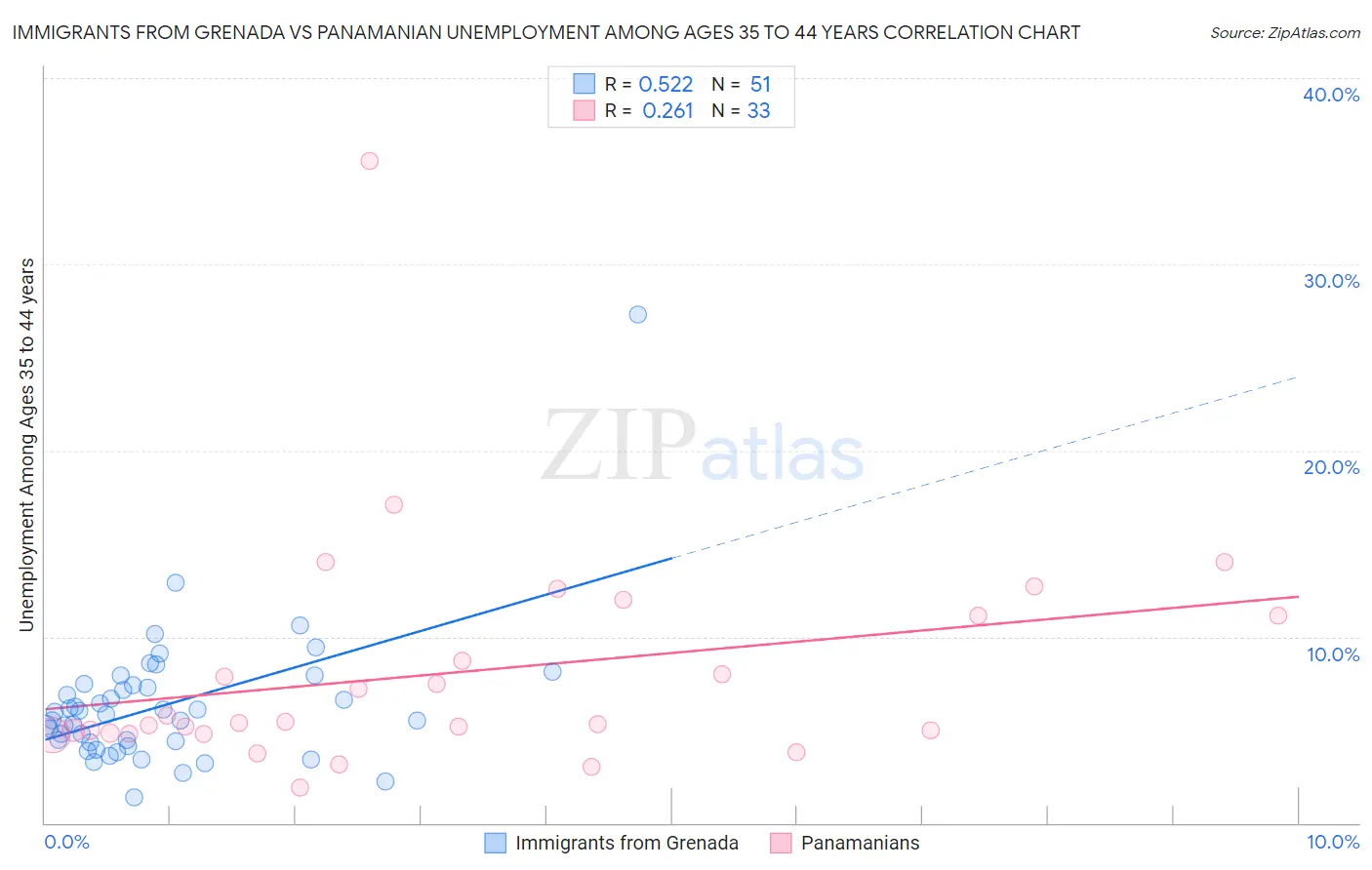 Immigrants from Grenada vs Panamanian Unemployment Among Ages 35 to 44 years