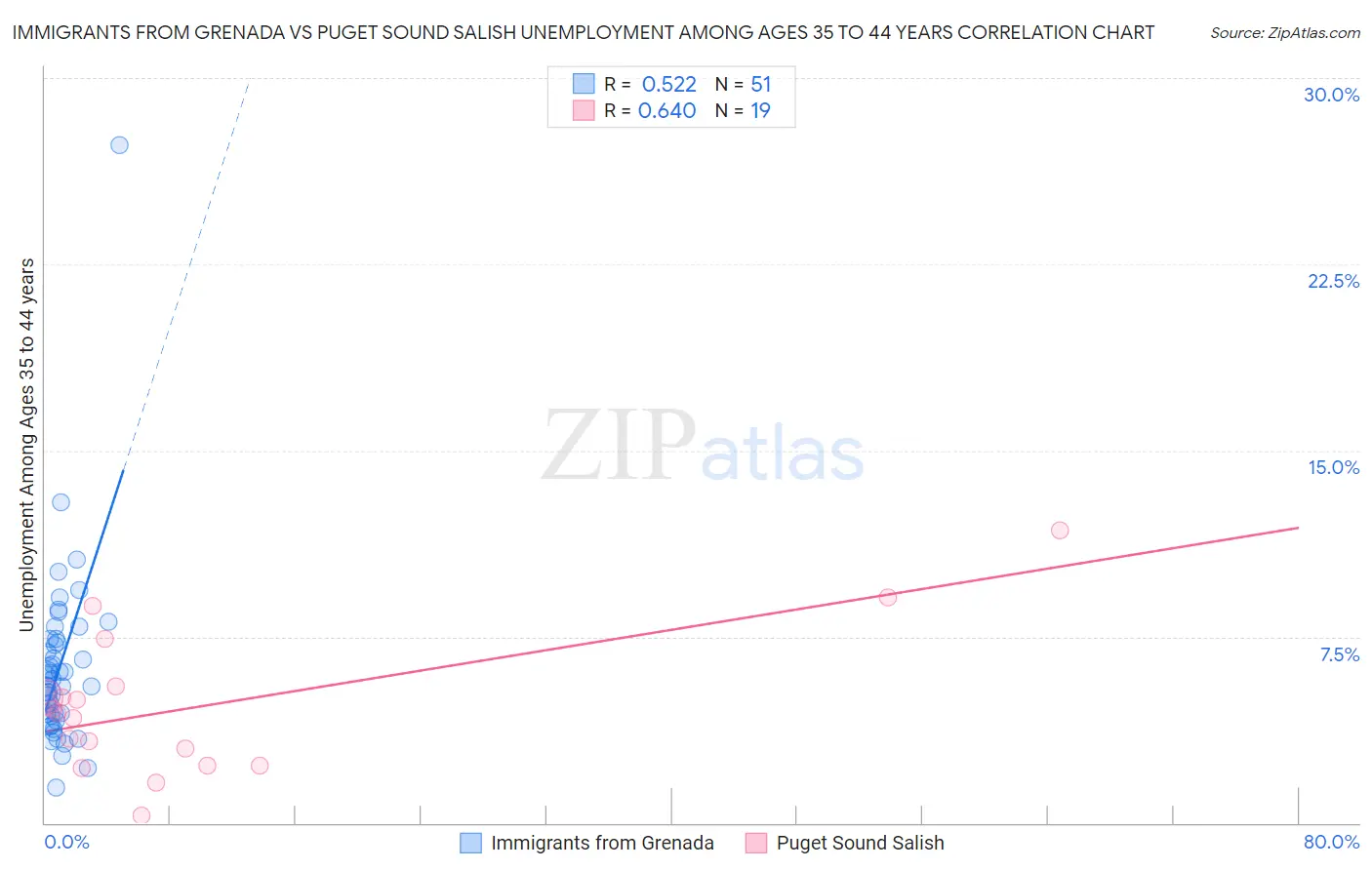 Immigrants from Grenada vs Puget Sound Salish Unemployment Among Ages 35 to 44 years
