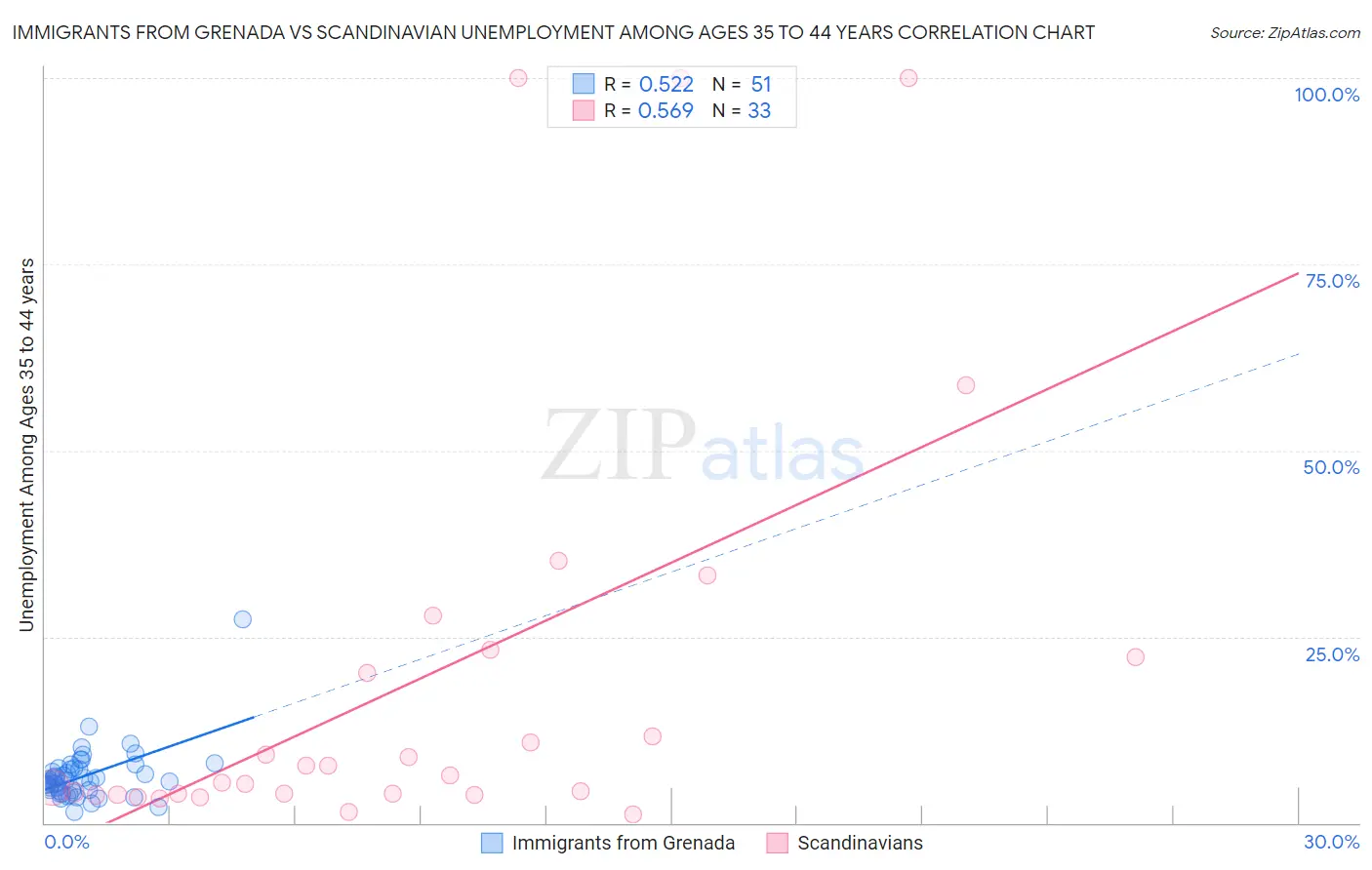 Immigrants from Grenada vs Scandinavian Unemployment Among Ages 35 to 44 years