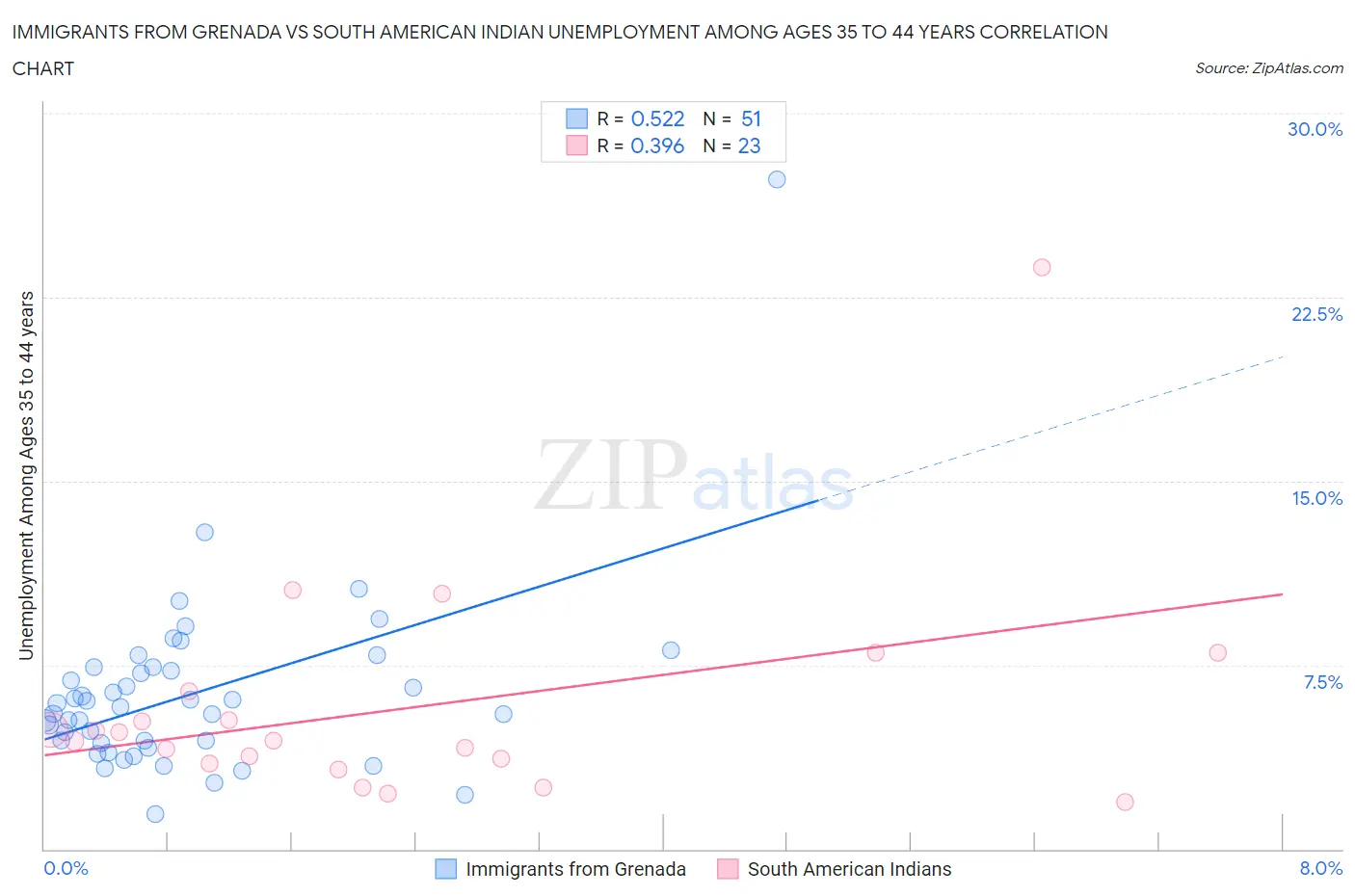 Immigrants from Grenada vs South American Indian Unemployment Among Ages 35 to 44 years