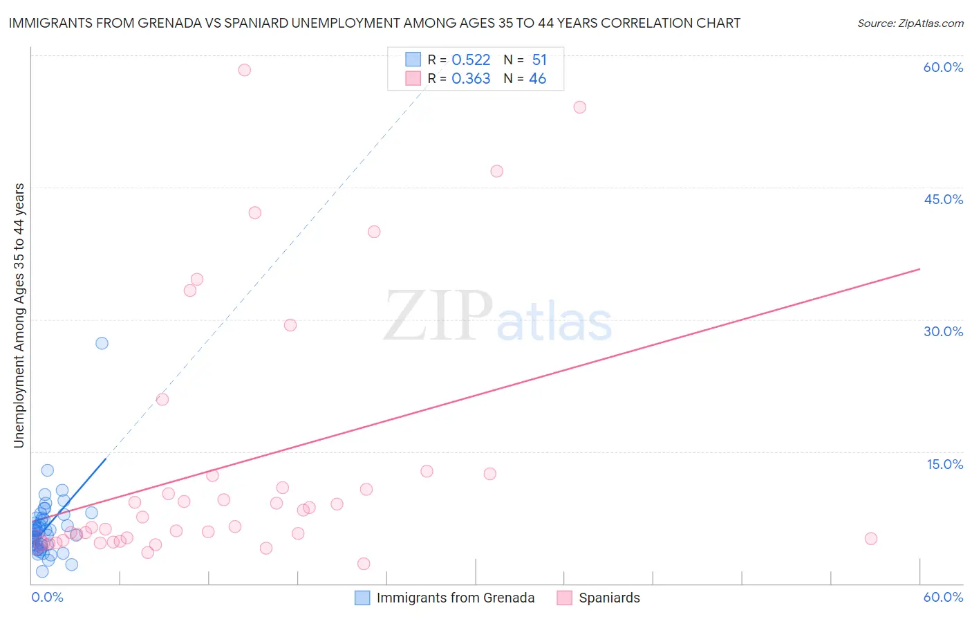 Immigrants from Grenada vs Spaniard Unemployment Among Ages 35 to 44 years