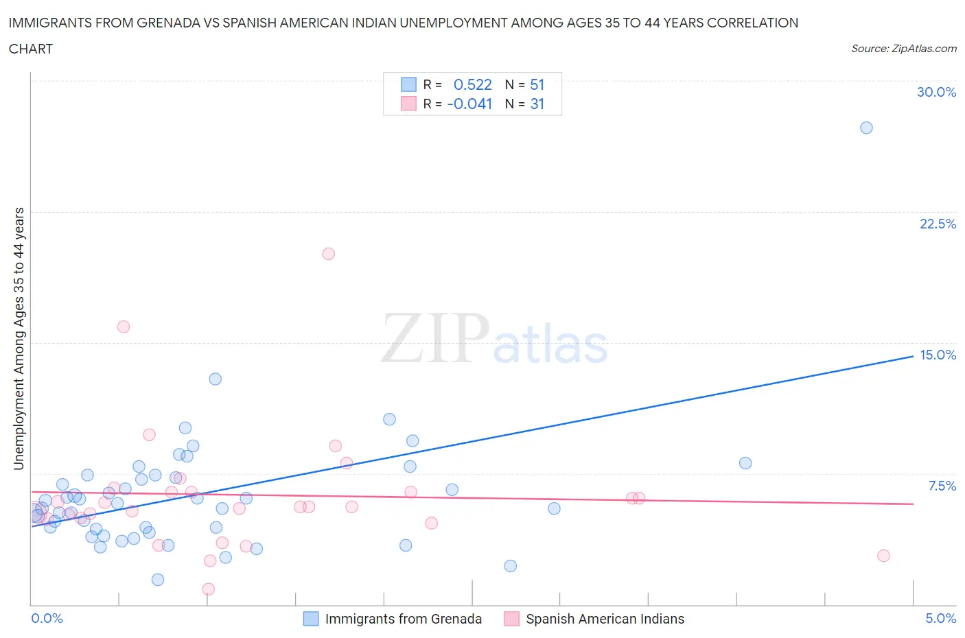 Immigrants from Grenada vs Spanish American Indian Unemployment Among Ages 35 to 44 years