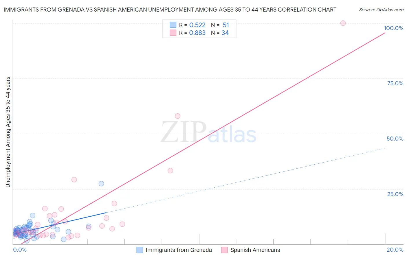 Immigrants from Grenada vs Spanish American Unemployment Among Ages 35 to 44 years
