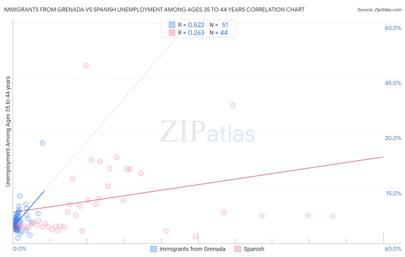 Immigrants from Grenada vs Spanish Unemployment Among Ages 35 to 44 years