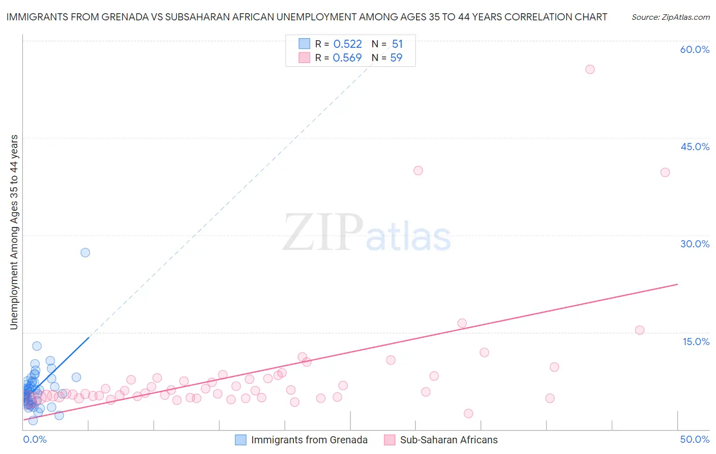 Immigrants from Grenada vs Subsaharan African Unemployment Among Ages 35 to 44 years