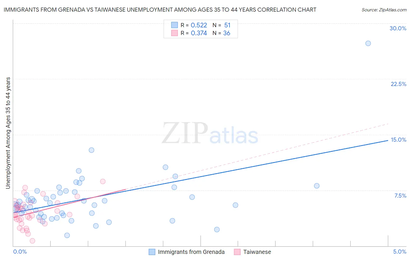 Immigrants from Grenada vs Taiwanese Unemployment Among Ages 35 to 44 years