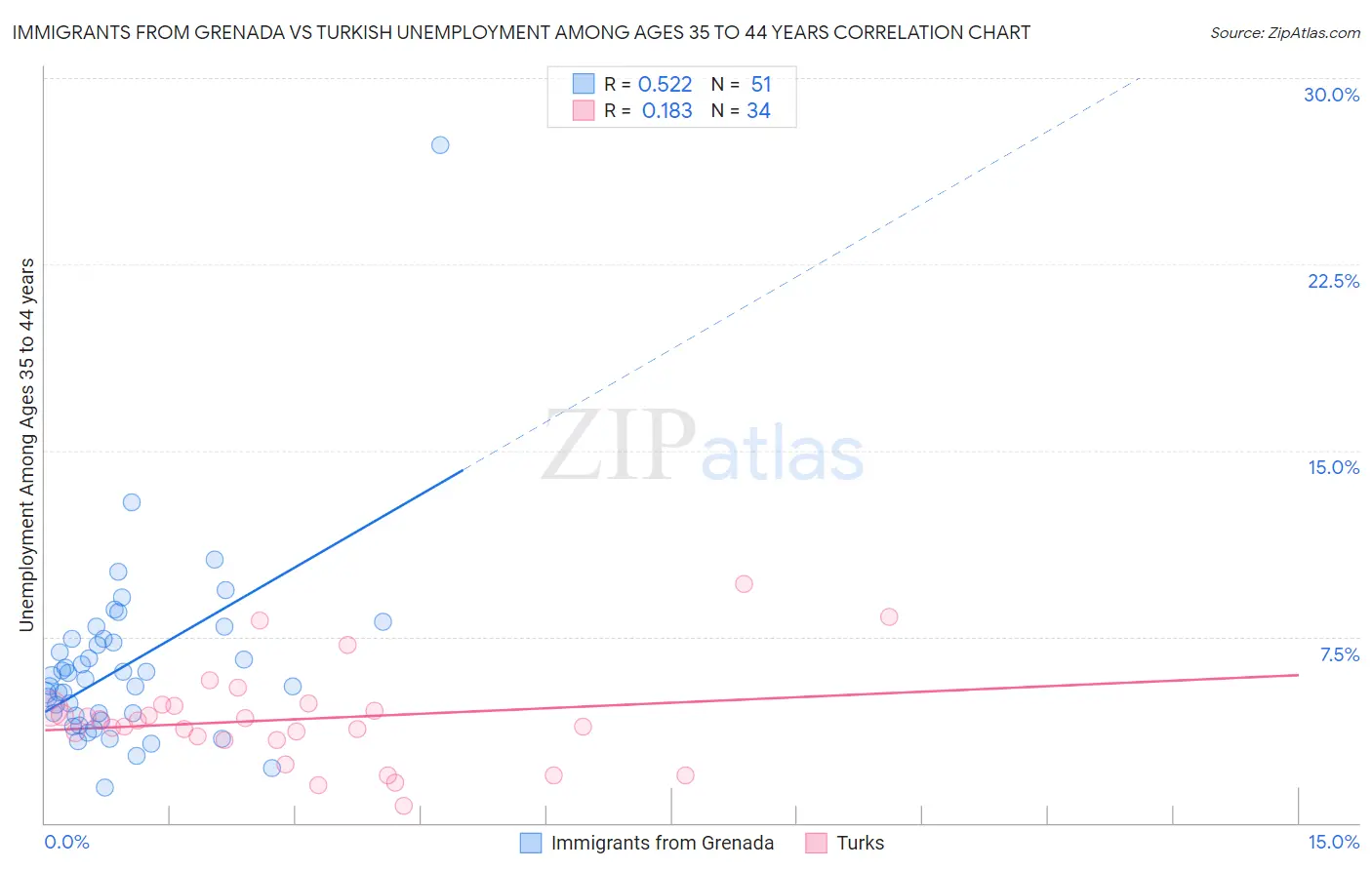 Immigrants from Grenada vs Turkish Unemployment Among Ages 35 to 44 years