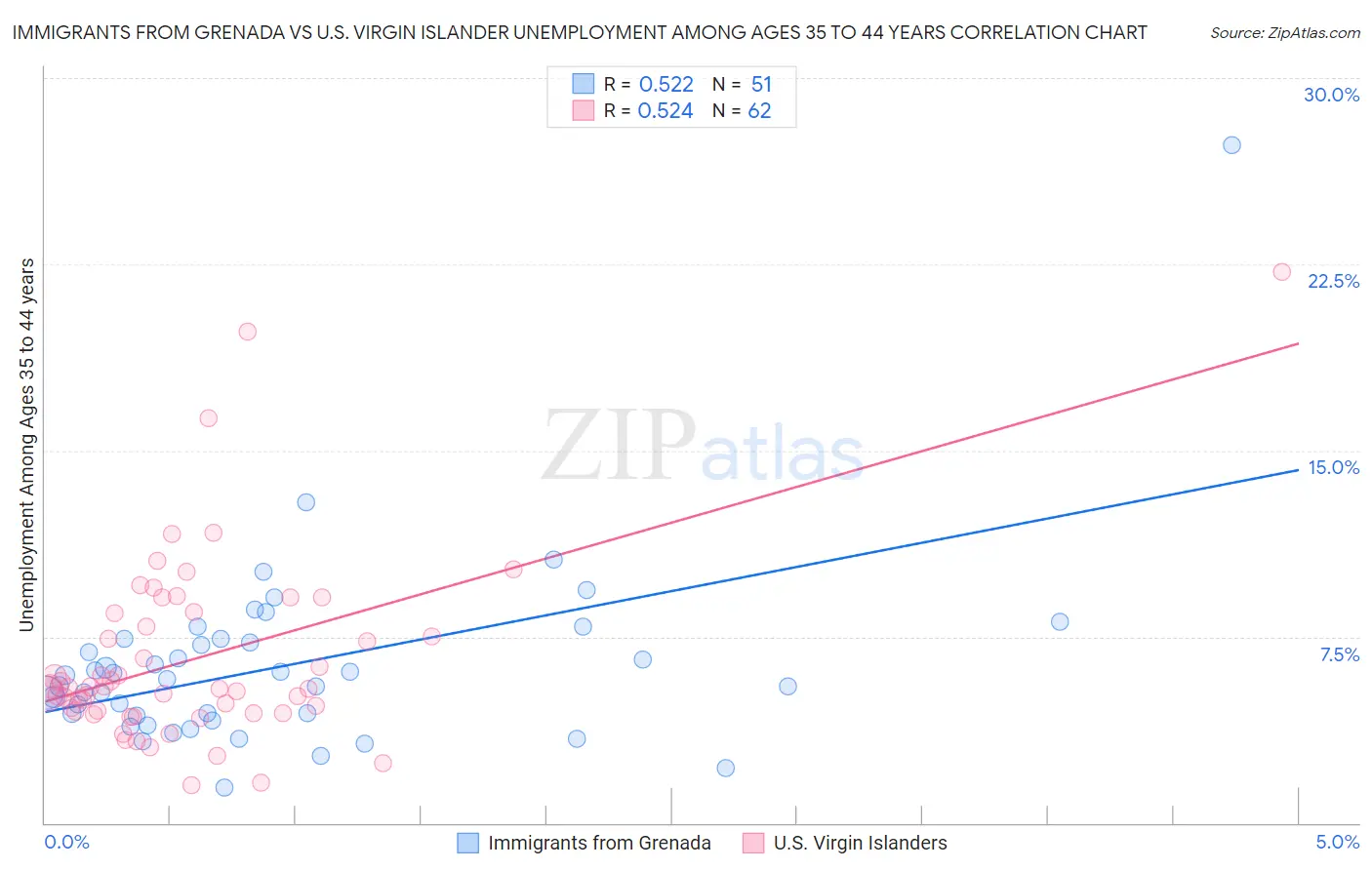 Immigrants from Grenada vs U.S. Virgin Islander Unemployment Among Ages 35 to 44 years
