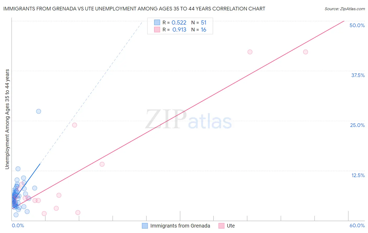 Immigrants from Grenada vs Ute Unemployment Among Ages 35 to 44 years