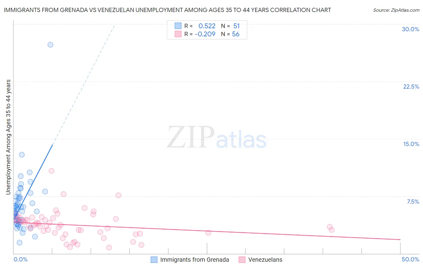 Immigrants from Grenada vs Venezuelan Unemployment Among Ages 35 to 44 years