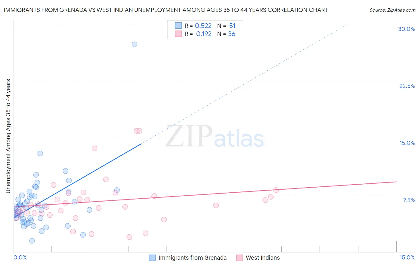 Immigrants from Grenada vs West Indian Unemployment Among Ages 35 to 44 years