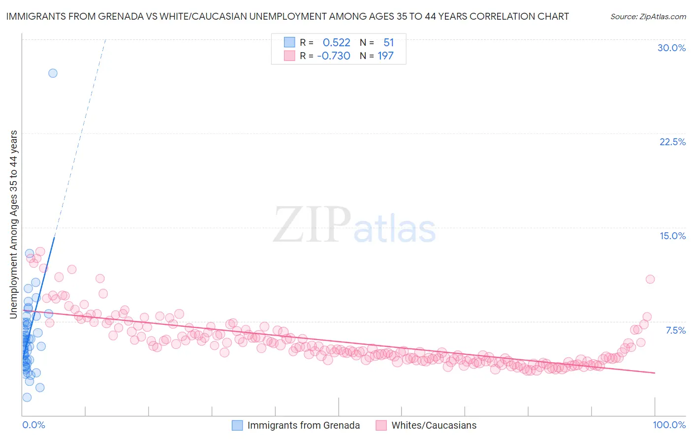 Immigrants from Grenada vs White/Caucasian Unemployment Among Ages 35 to 44 years