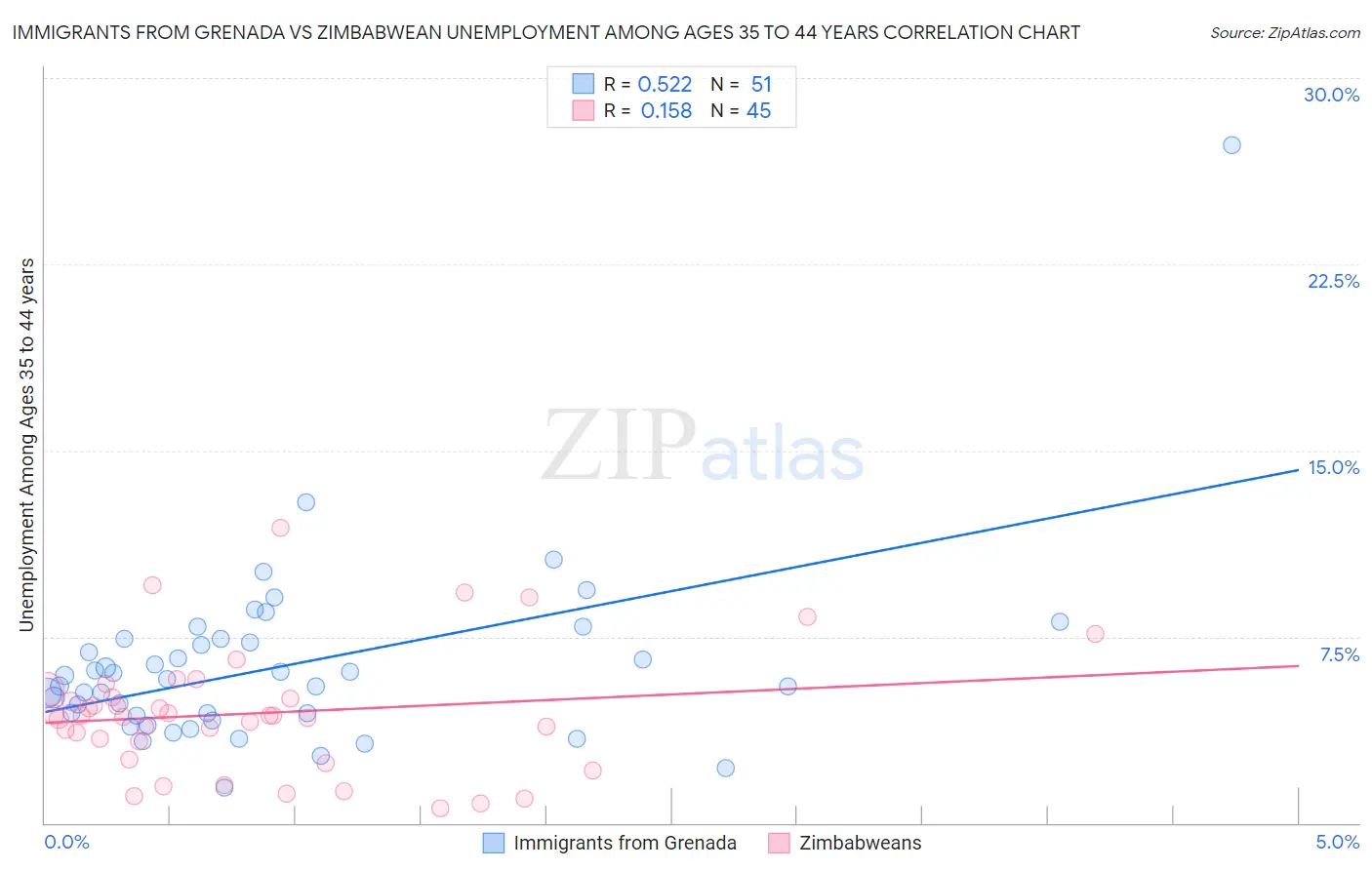 Immigrants from Grenada vs Zimbabwean Unemployment Among Ages 35 to 44 years