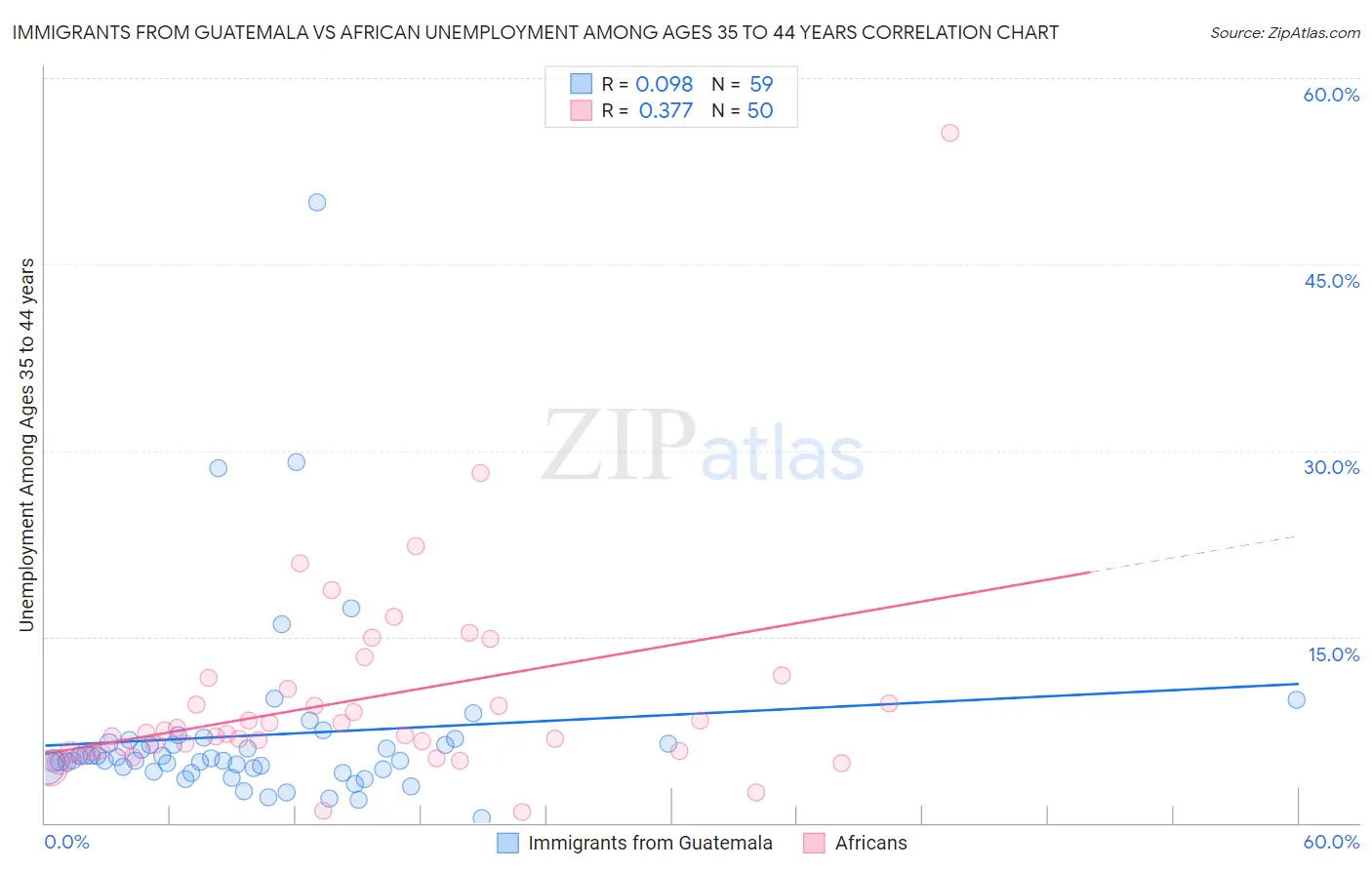 Immigrants from Guatemala vs African Unemployment Among Ages 35 to 44 years