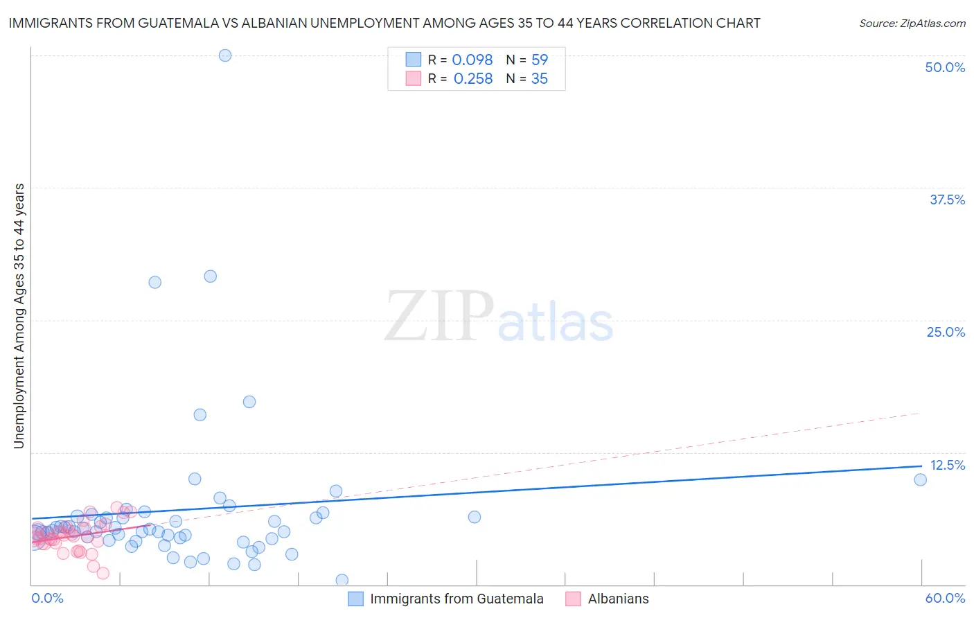 Immigrants from Guatemala vs Albanian Unemployment Among Ages 35 to 44 years