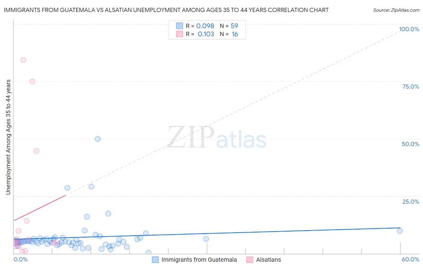 Immigrants from Guatemala vs Alsatian Unemployment Among Ages 35 to 44 years